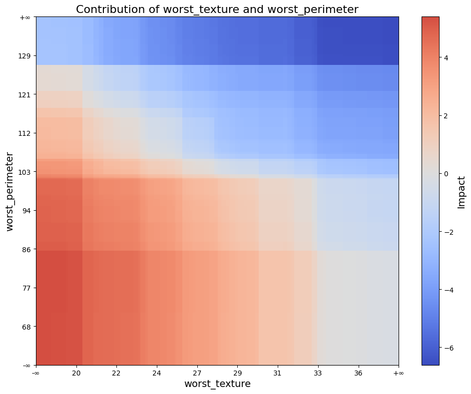 interaction_plot example