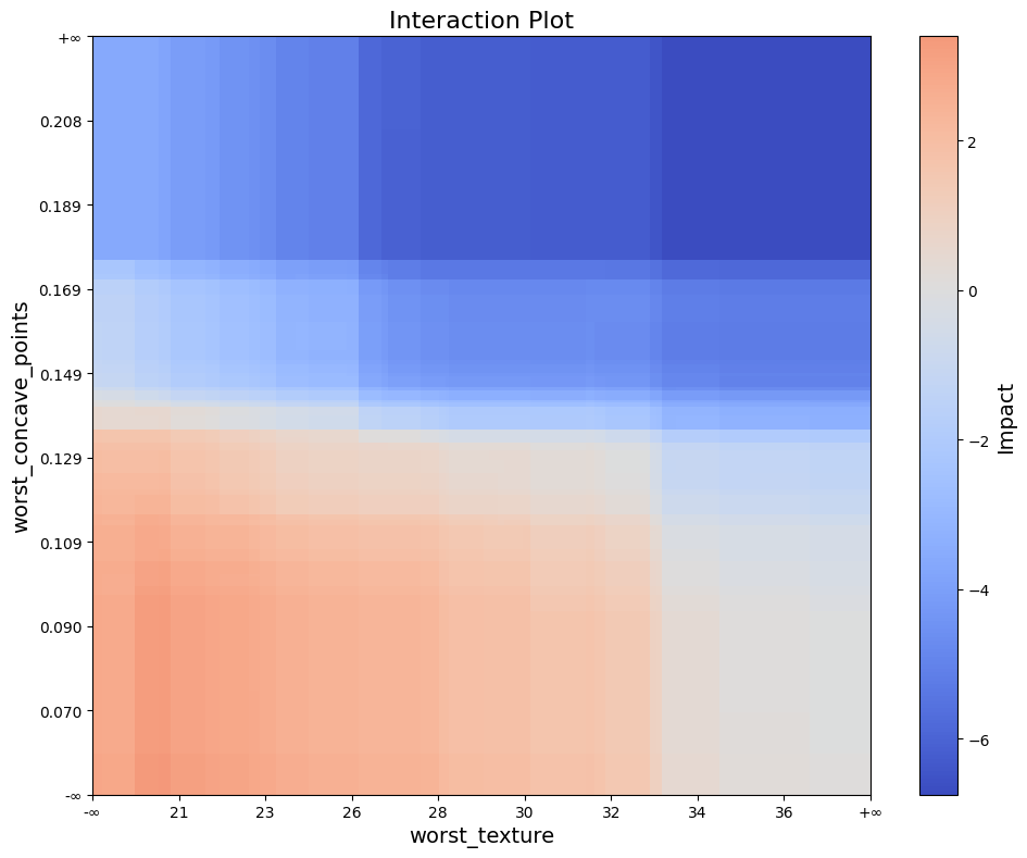 interaction_plot example